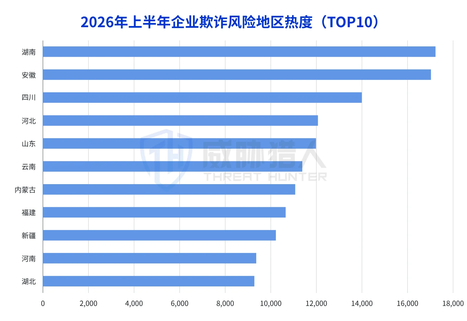 4.2.2 Top 5 provinces (including municipalities) with the most popular areas for corporate loan fraud in the first half of 2026: Hunan, Anhui, Sichuan, Hebei, Shandong Chart 16