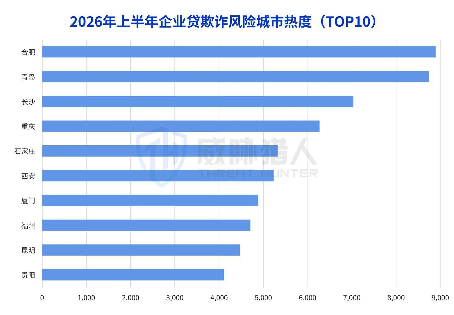 4.2.3 Top 5 cities (including municipalities) with the most popular areas for corporate loan fraud in the first half of 2026: Hefei, Qingdao, Changsha, Chongqing, Shijiazhuang Chart 17