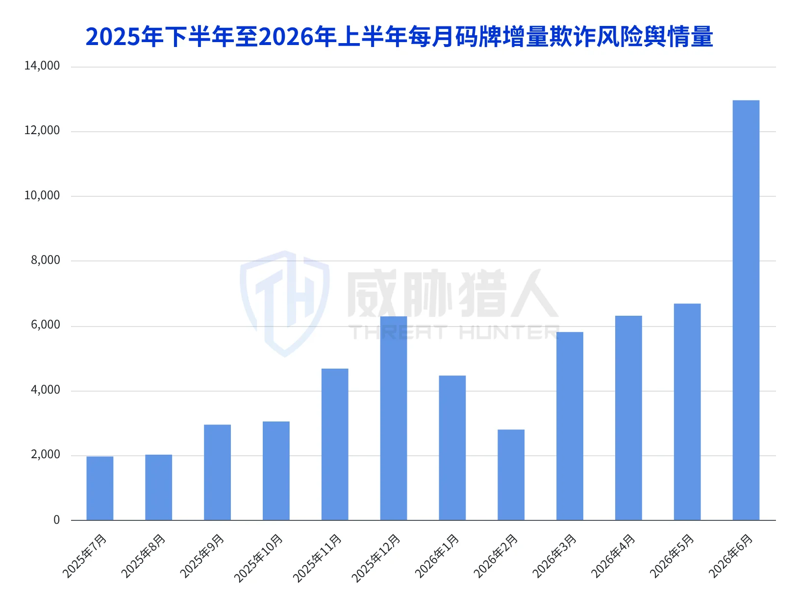 4.2.4 Enterprise loan fraud risk landscape in the first half of 2026: The QR-payment turnover inflation and the technology-enabled credit-limit inflation highlight the chart 18