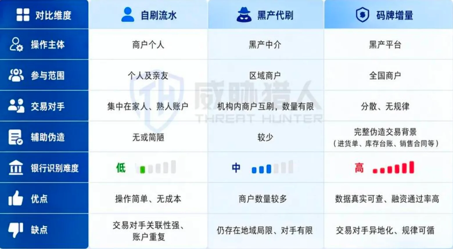 4.2.4 Enterprise loan fraud risk landscape in the first half of 2026: The QR-payment turnover inflation and the technology-enabled credit-limit inflation highlight the chart 19