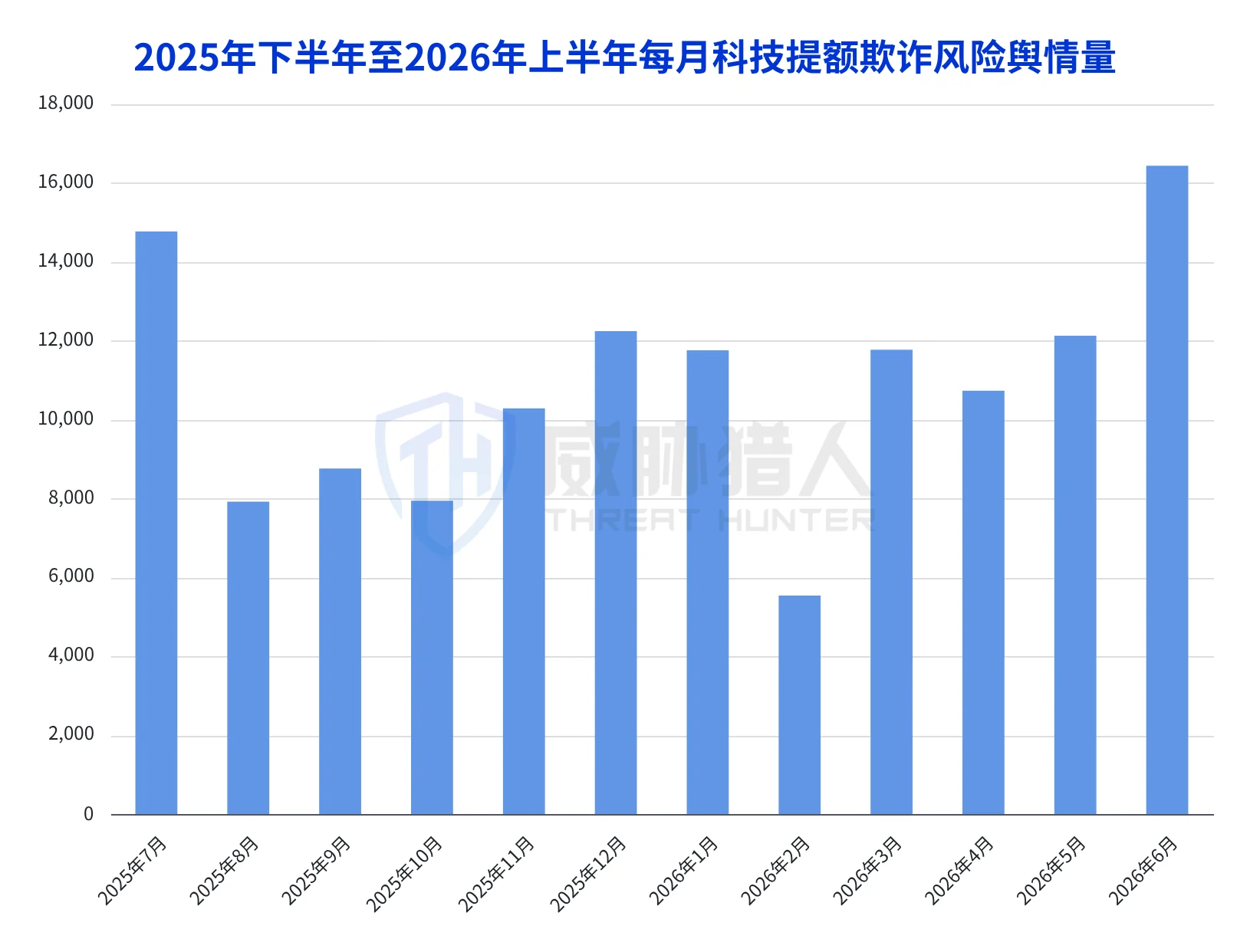 4.2.4 Corporate loan fraud risk landscape in the first half of 2026: The QR-payment turnover inflation and the technology-enabled credit-limit inflation highlight the chart 20