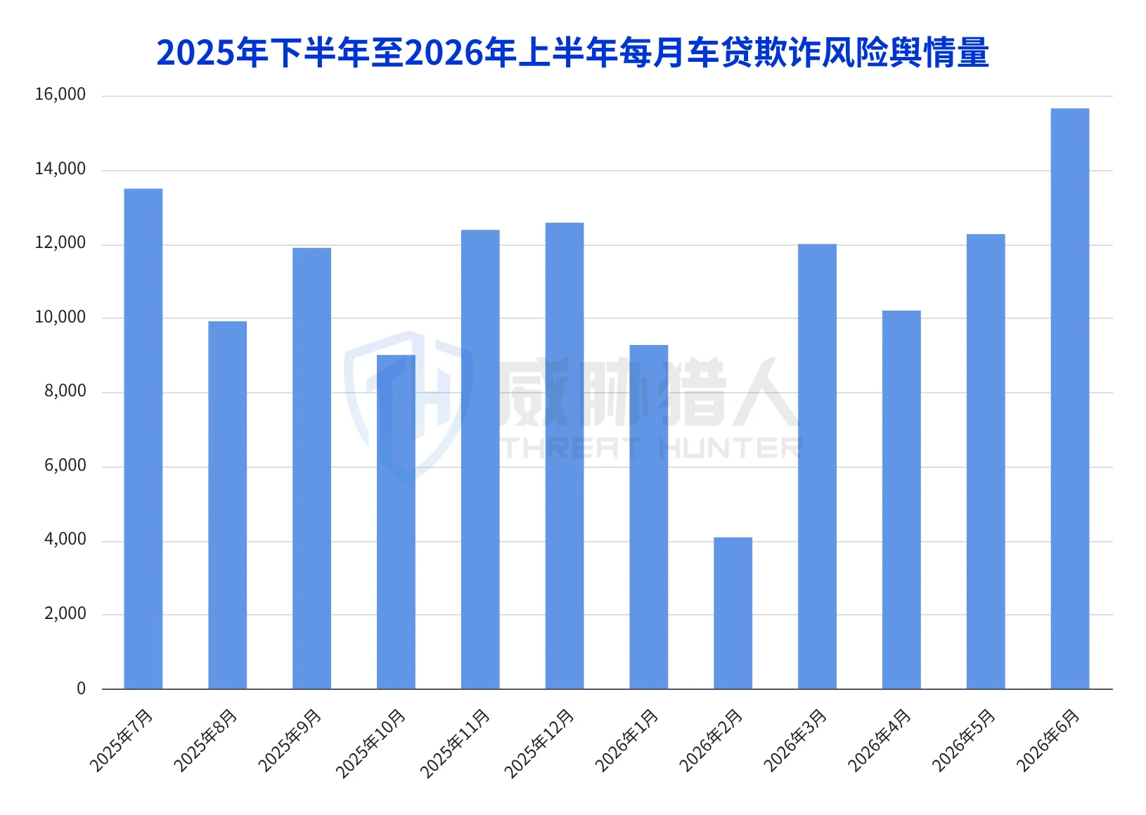 4.3.1 In the first half of 2026, risk signal on the risk of car loan fraud will decrease by 8% compared with the second half of 2025. Chart 21
