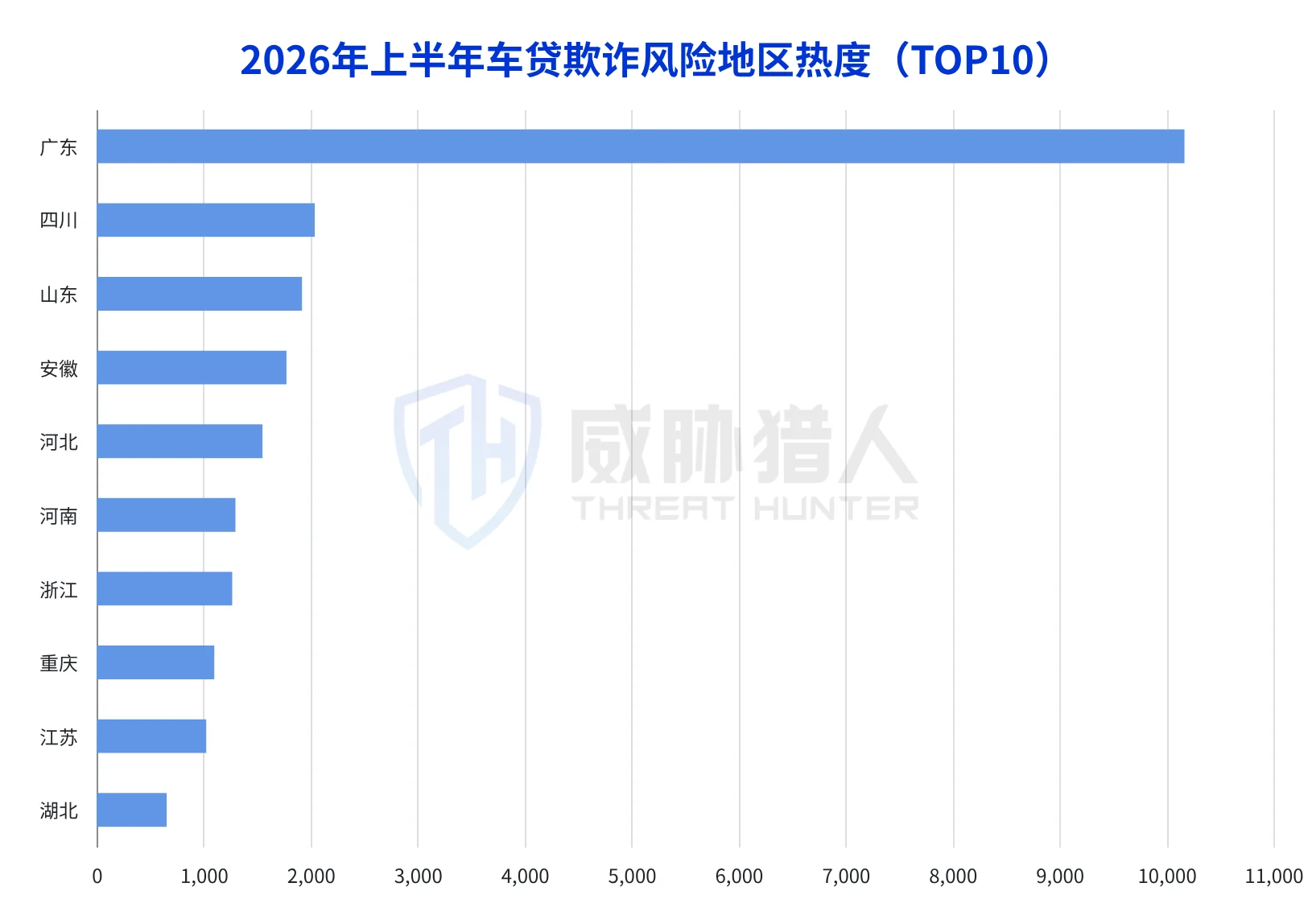 4.3.2 Top 5 provinces with the most popular areas for car loan fraud in the first half of 2026: Guangdong, Sichuan, Shandong, Anhui, and Hebei Chart 22