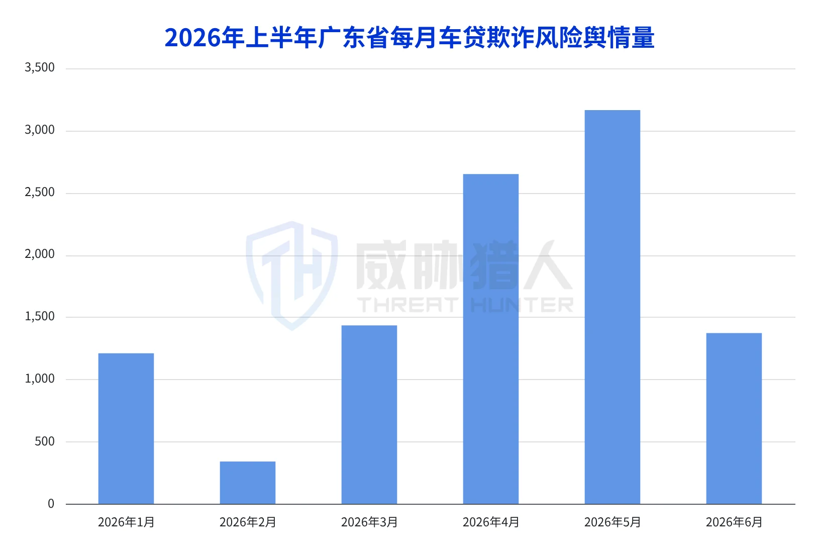 4.3.2 Top 5 provinces with the most popular areas for car loan fraud in the first half of 2026: Guangdong, Sichuan, Shandong, Anhui, and Hebei Chart 23