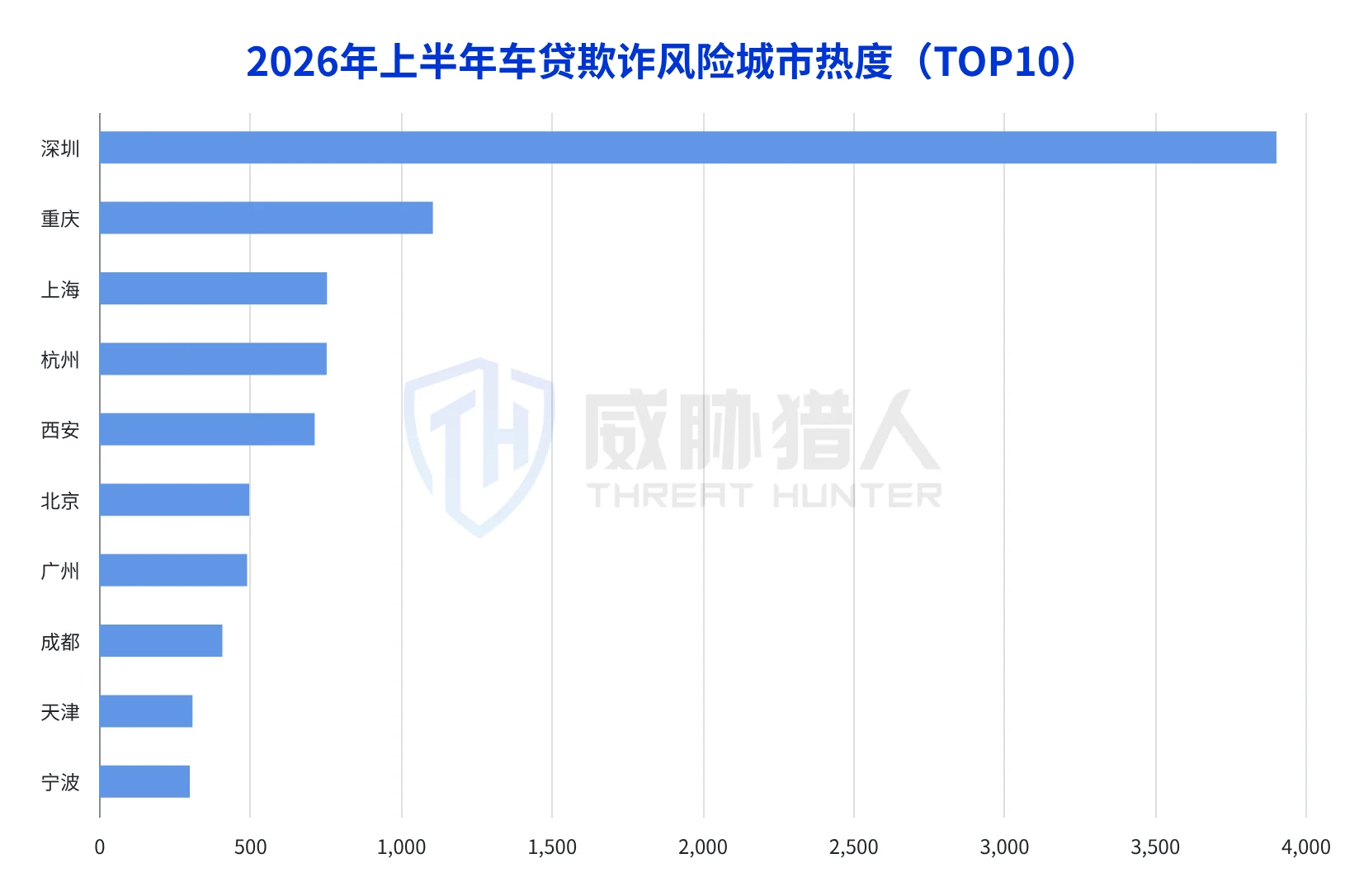 4.3.3 Top 5 cities with hot spots for car loan fraud in the first half of 2026: Shenzhen, Chongqing, Shanghai, Hangzhou, Xi’an Chart 24