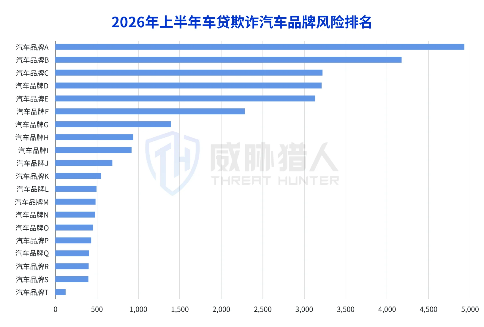 4.3.4 The brand distribution of car loan fraud risks in the first half of 2026 shows that the risks are mainly concentrated in high-end fuel vehicles and a certain leading new energy brand Chart 25