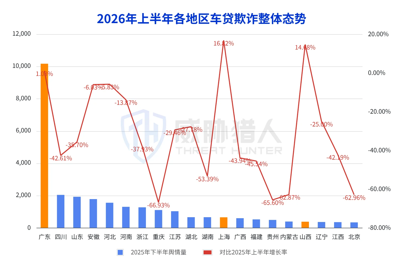 4.3.5 Risk signal on the risk of car loan fraud will generally decrease in the first half of 2026 Chart 26