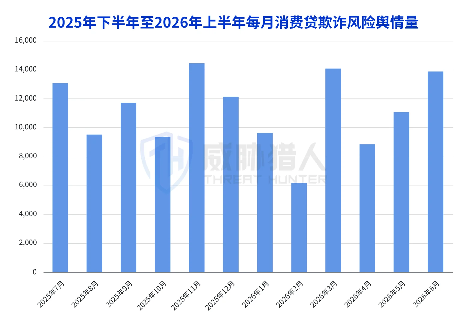 4.4.1 Risk signal on consumer loan fraud risks in the first half of 2026 will decrease by 9% compared with the second half of 2025 Chart 27