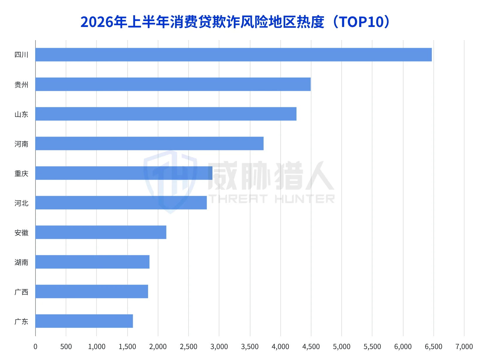 4.4.2 Top 5 provinces with hot consumer loan fraud risk areas in the first half of 2026: Sichuan, Guizhou, Shandong, Henan, Chongqing Chart 28