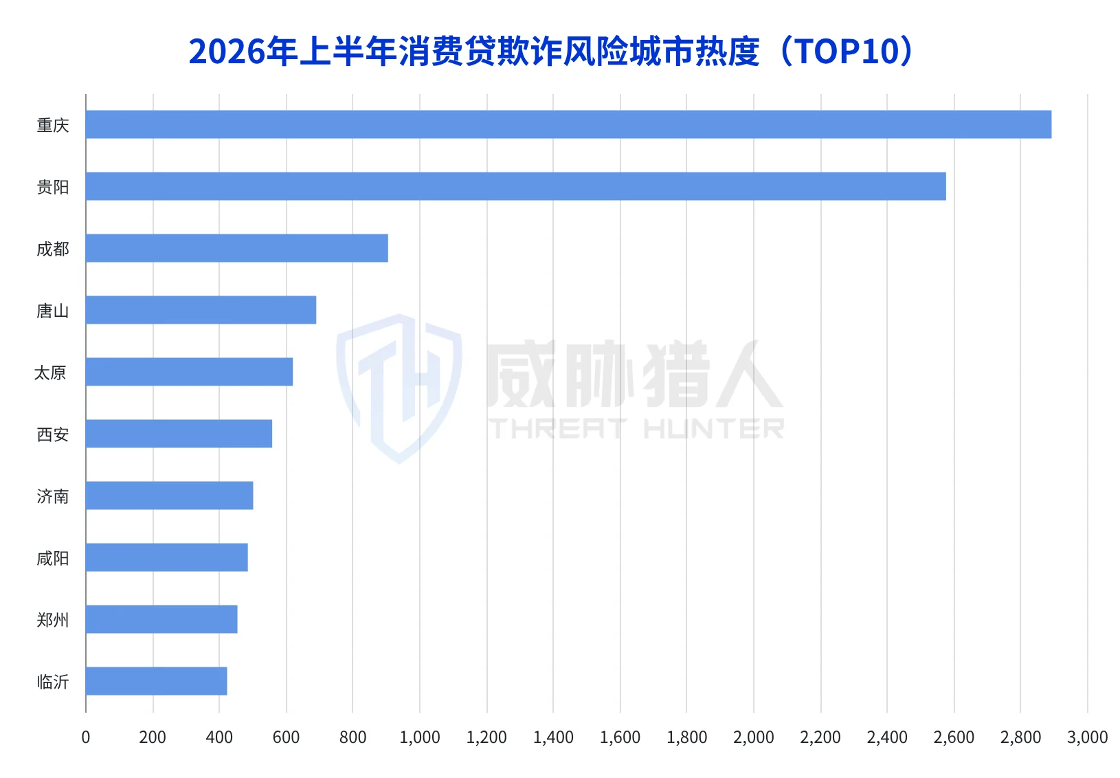 4.4.3 Top 5 cities with consumer loan fraud risk in the first half of 2026: Chongqing, Guiyang, Chengdu, Tangshan, Taiyuan Chart 29