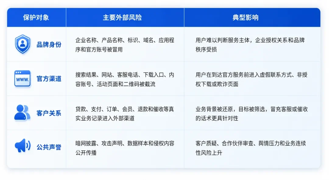 1.1 Brand protection revolves around four types of objects Chart 1