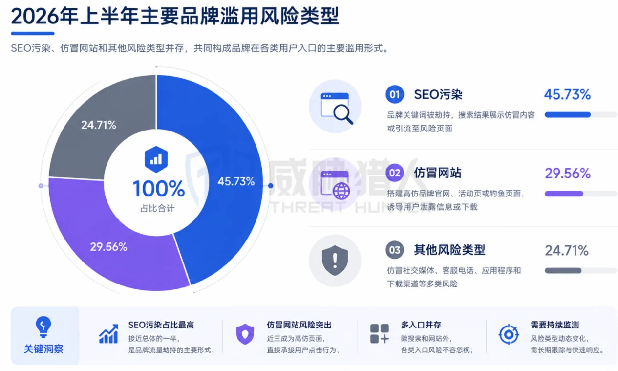 1.3 Brand and channel abuse: The risk of counterfeiting is mainly distributed at the active search portals of multiple types of users. Chart 7