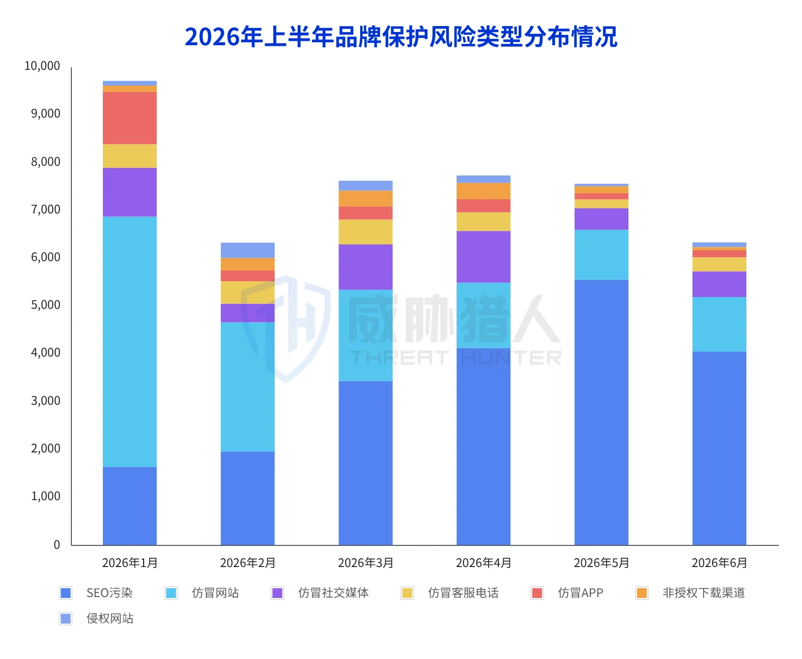 1.3 Brand and channel abuse: The risk of counterfeiting is mainly distributed at the active search portals of multiple types of users. Chart 8