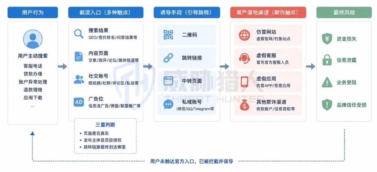 2.2 Cybercriminal operations seize user entrances through counterfeit information Chart 11