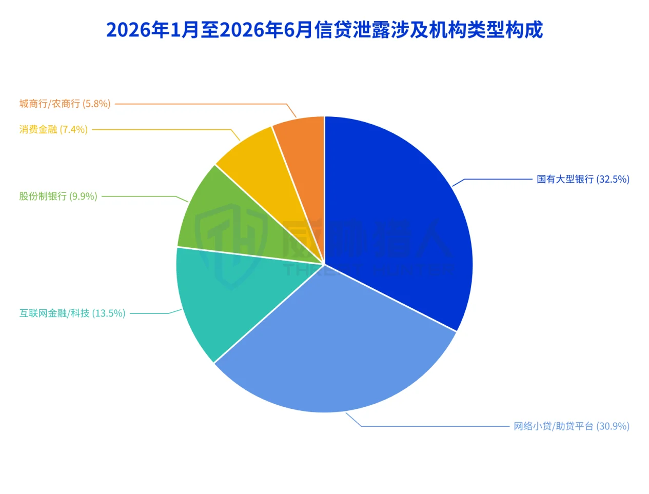 3.1.1 The outflow of real business data in the financial industry intensifies the risk of identity fraud Chart 17