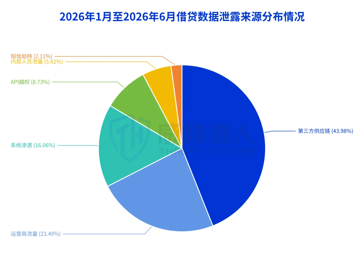 3.1.1 The outflow of real business data in the financial industry intensifies the risk of identity fraud Chart 18