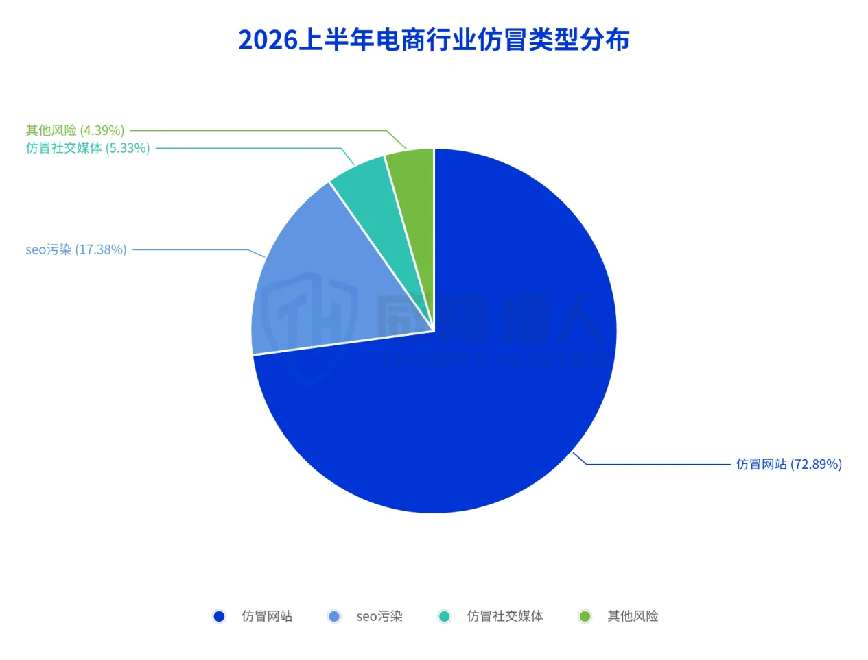 3.2 E-commerce industry: Consumer-oriented channel abuse risk chart 19