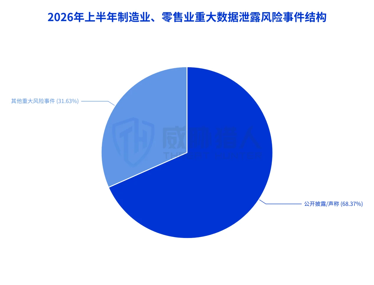 3.3 Manufacturing and Retail: Major Data Breach and Public Disclosure Risk Chart 20