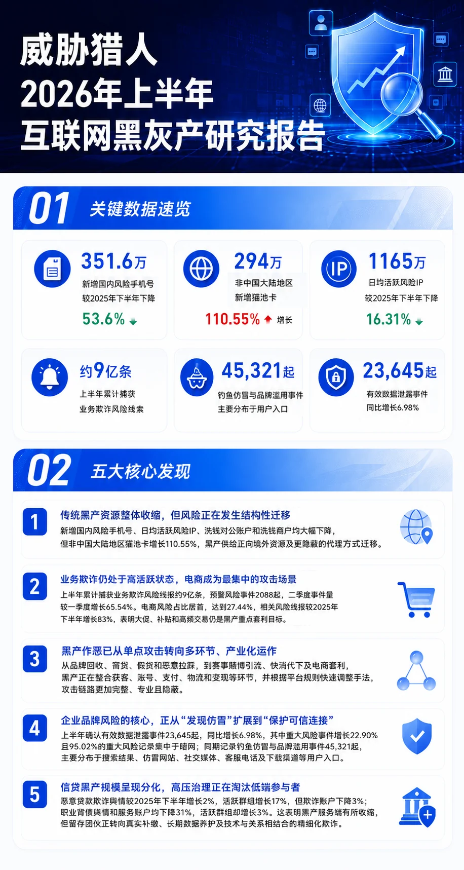 "Internet cybercrime ecosystem Research Report Summary in the First Half of 2026" Chart 1