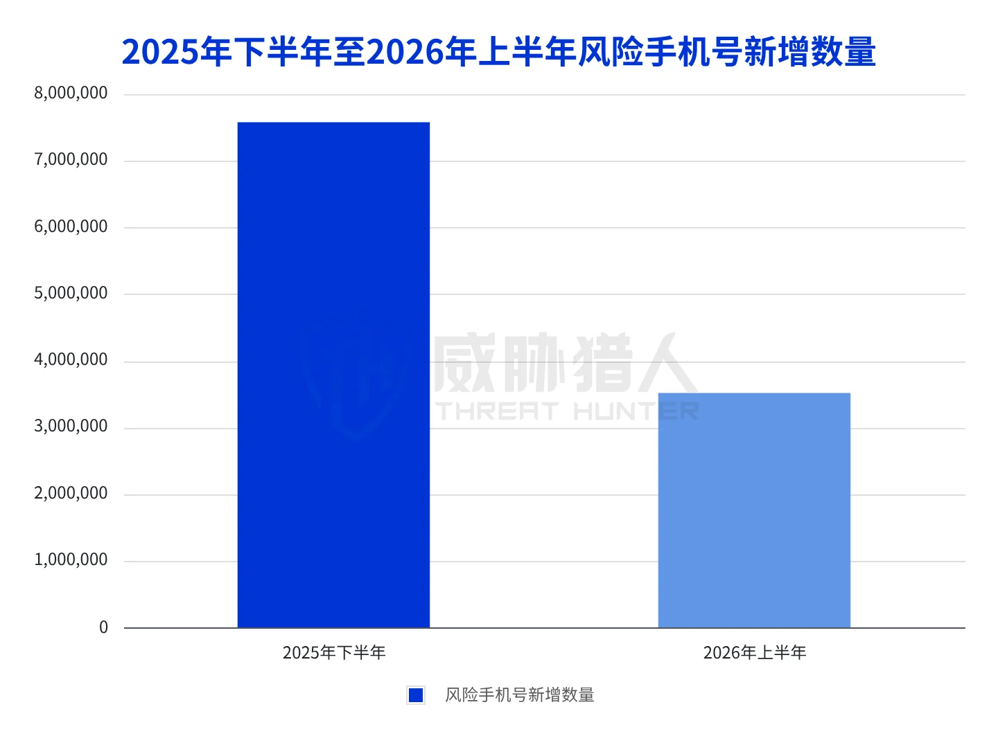 1.1.1 The total number of new domestic risk phone numbers in the first half of 2026 will decrease by 53.6% compared with the second half of 2025. Chart 2