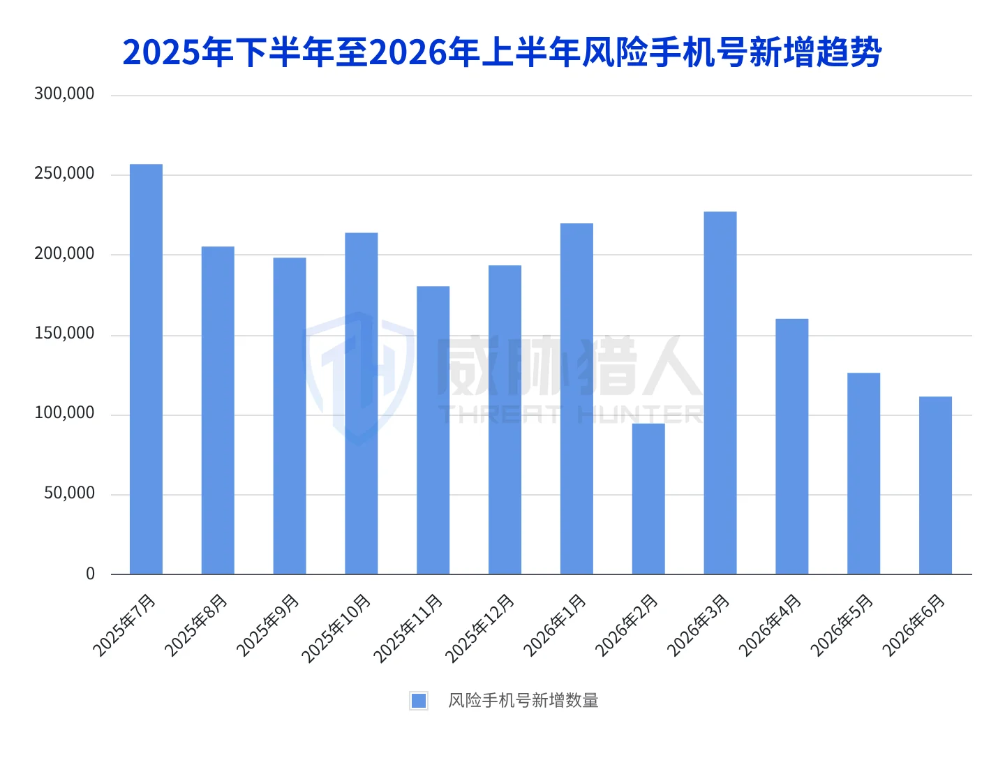 1.1.2 SIM pool card resource change trend chart in the first half of 2026 3