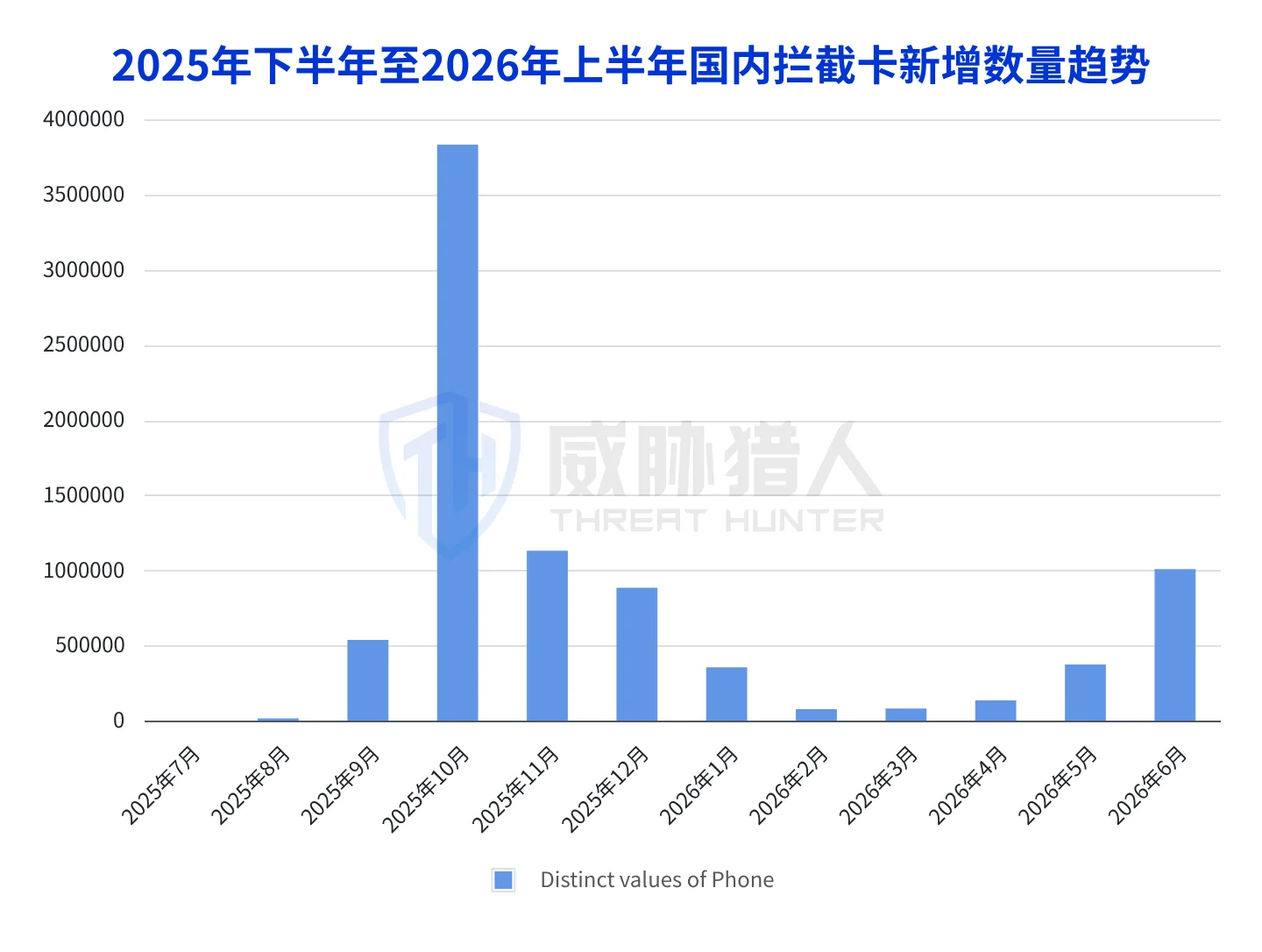 1.1.3 Domestic mobile phone card interception resource change trend chart in 2026 10