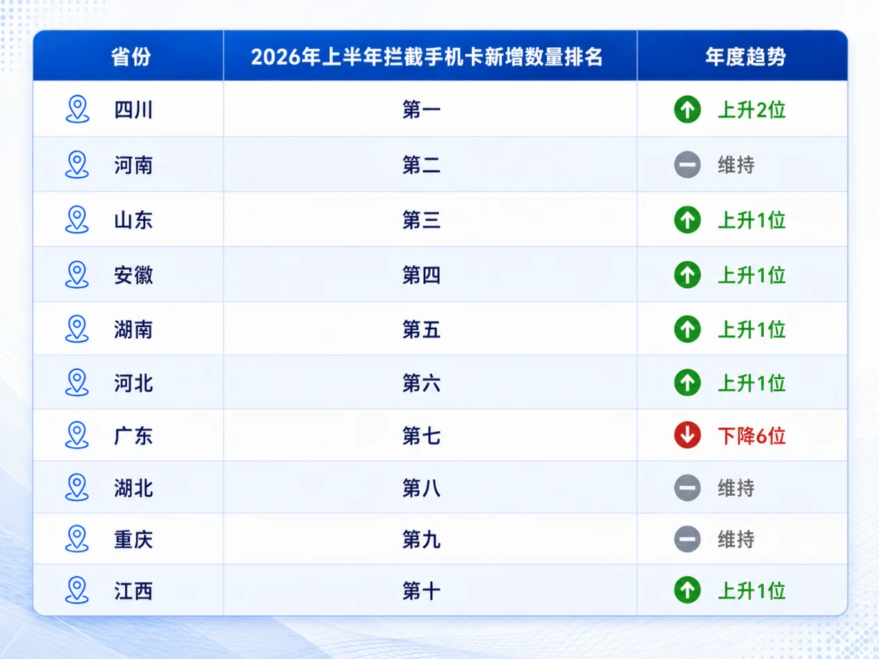 1.1.3 Domestic interception mobile phone card resource change trend chart in 2026 13