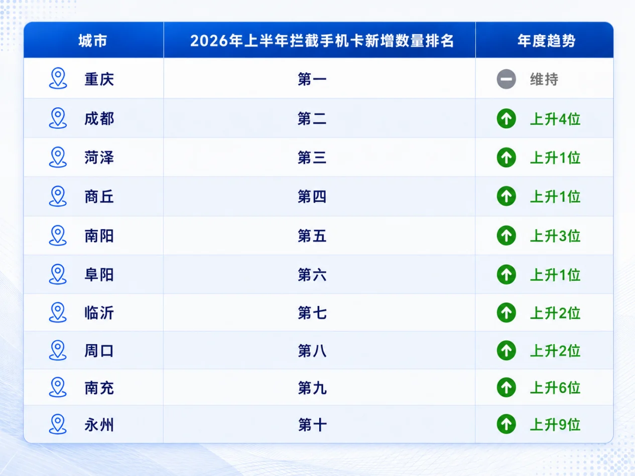 1.1.3 Domestic interception mobile phone card resource change trend chart in 2026 15