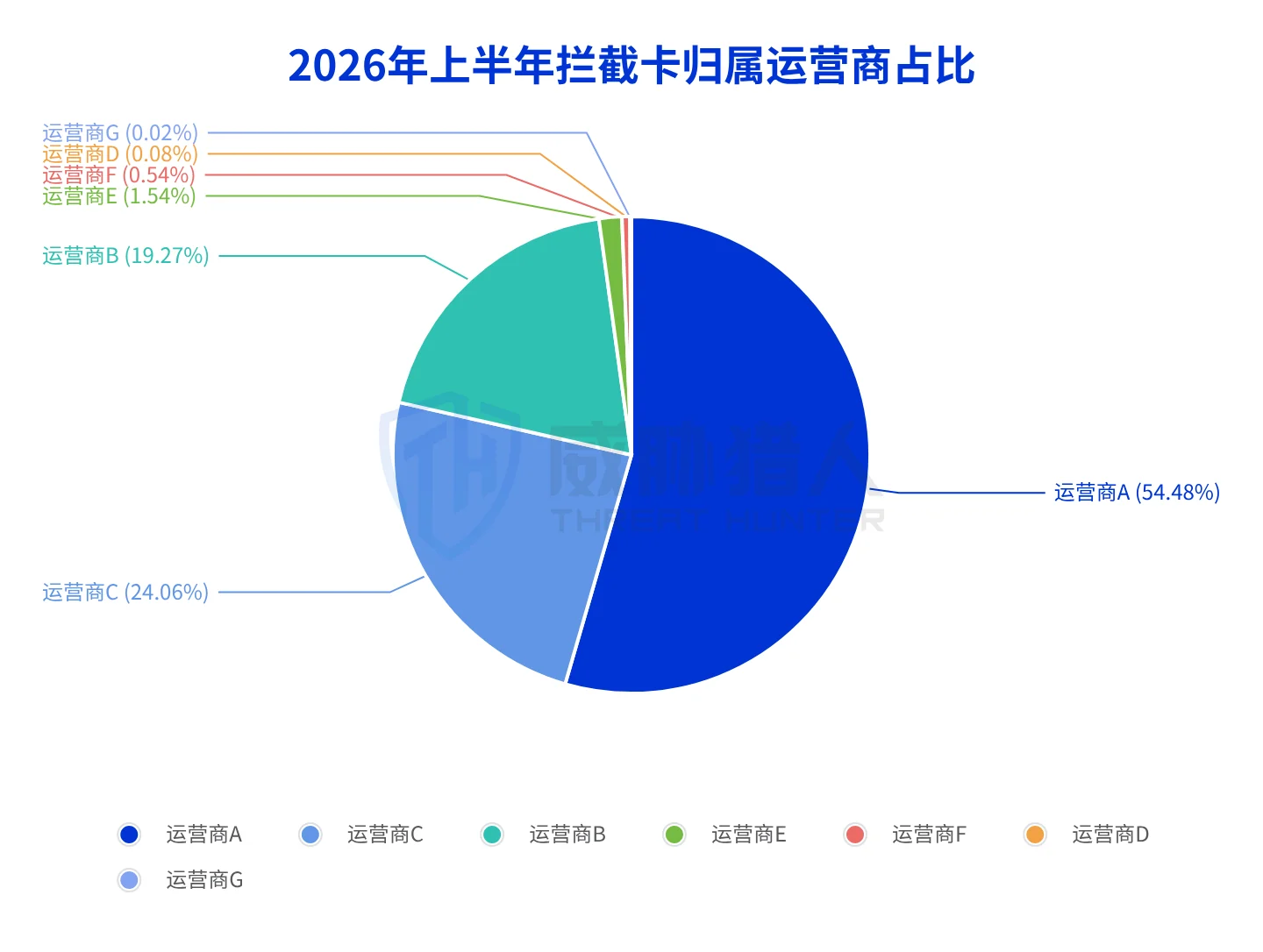 1.1.3 Domestic mobile phone card interception resource change trend chart in 2026 16