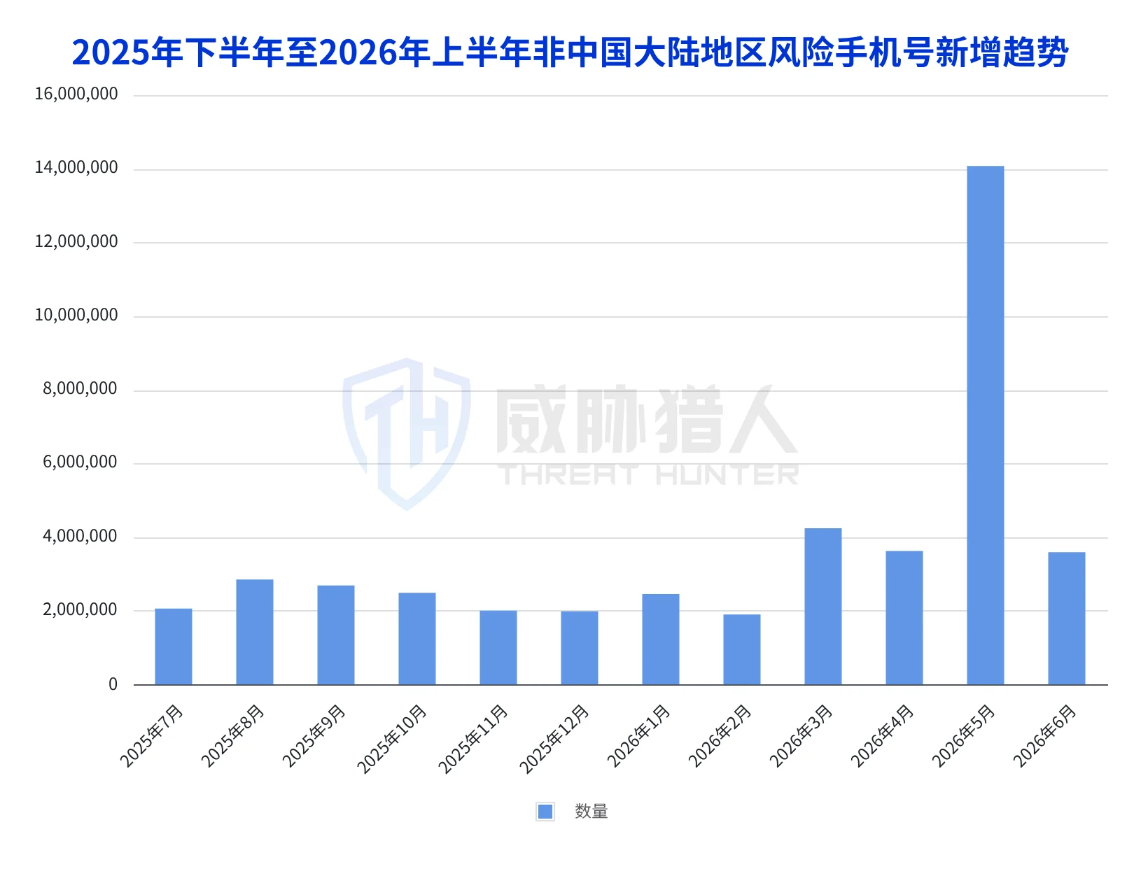 1.1.4 [Malicious mobile phone cards in non-mainland China] resource change trend chart in 2026 17