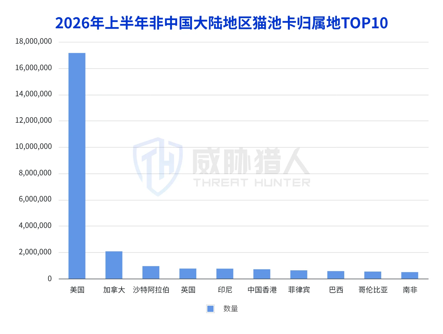 1.1.4 [Malicious mobile phone cards in non-mainland China] resource change trend chart in 2026 18
