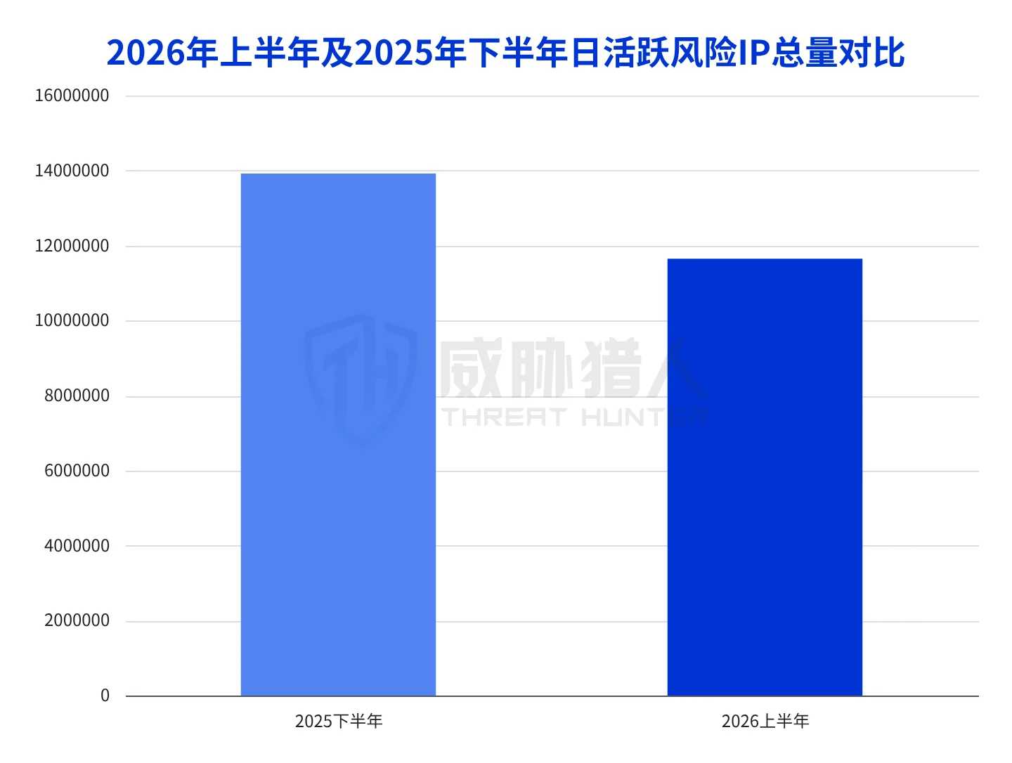 1.2.1 The total daily average active risk IP in the first half of 2026 will decrease by 16.31% compared with the second half of 2025. Chart 19
