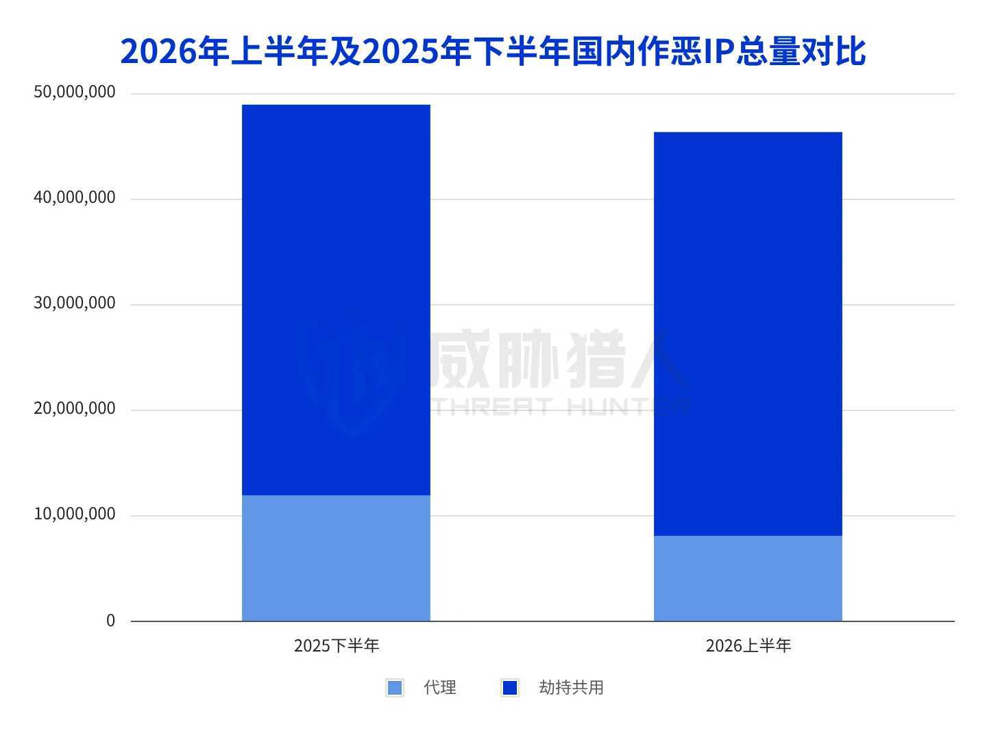 1.2.2 Analysis chart of domestic malicious IP resources in the first half of 2026 20