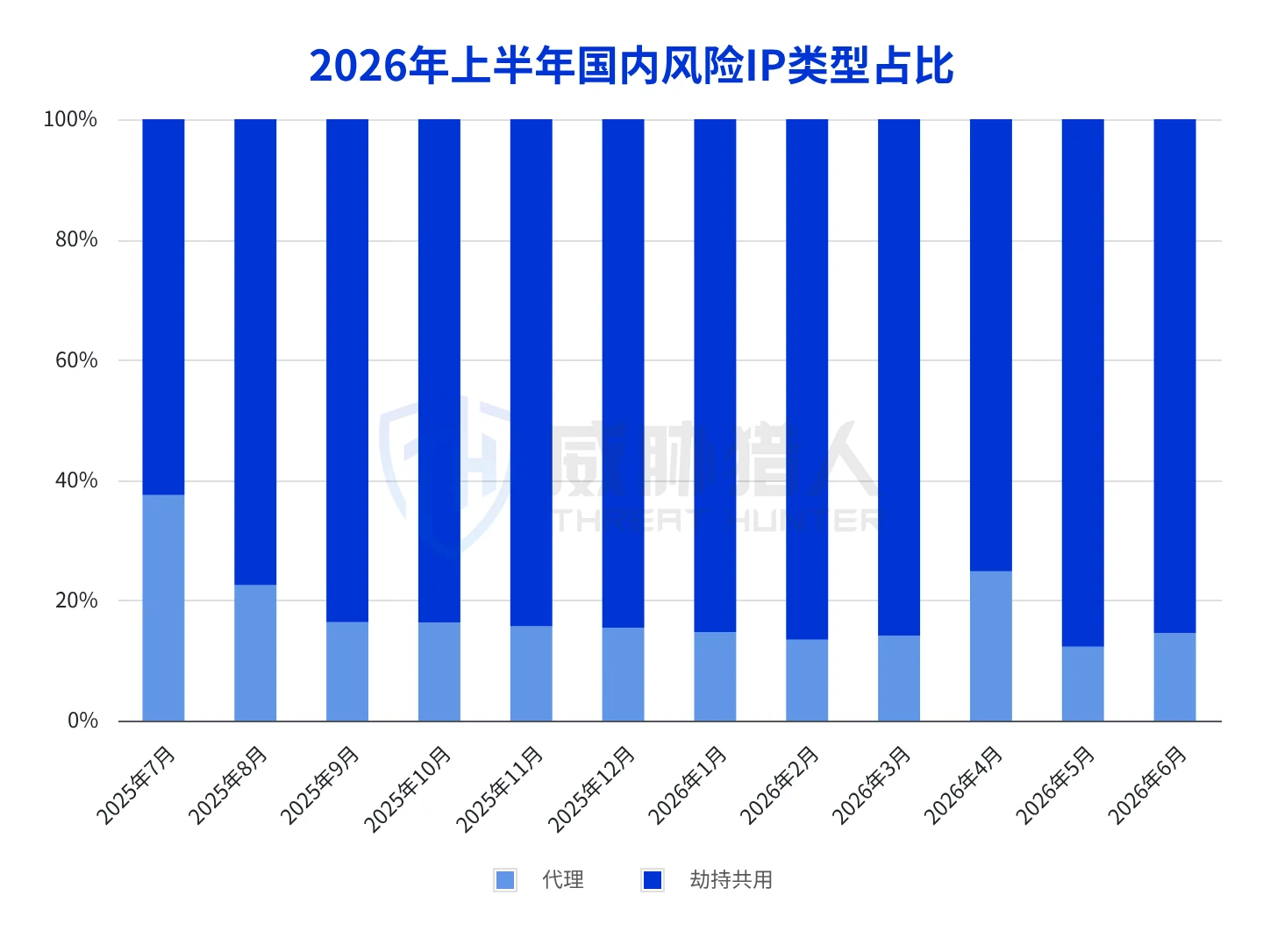 1.2.2 Analysis chart of domestic malicious IP resources in the first half of 2026 22