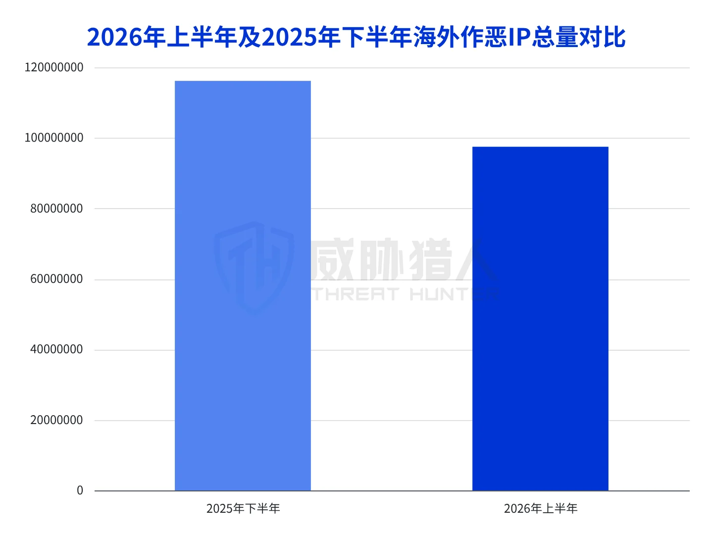 1.2.3 Analysis chart of foreign malicious IP resources in the first half of 2026 24