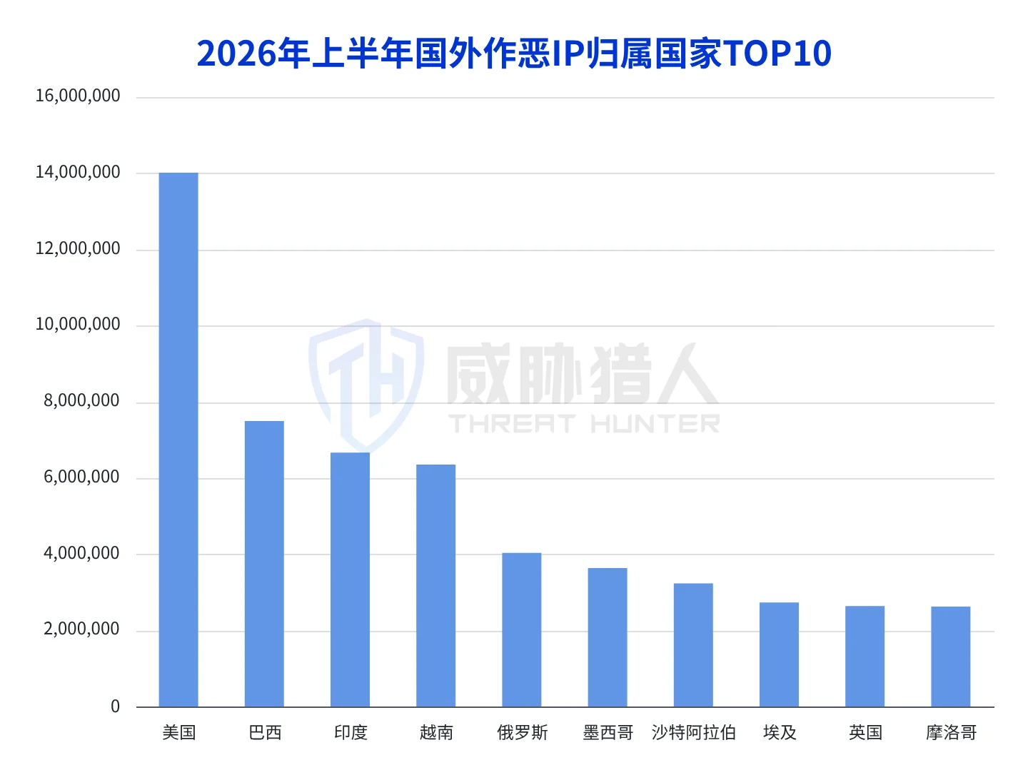 1.2.3 Analysis chart of foreign malicious IP resources in the first half of 2026 25