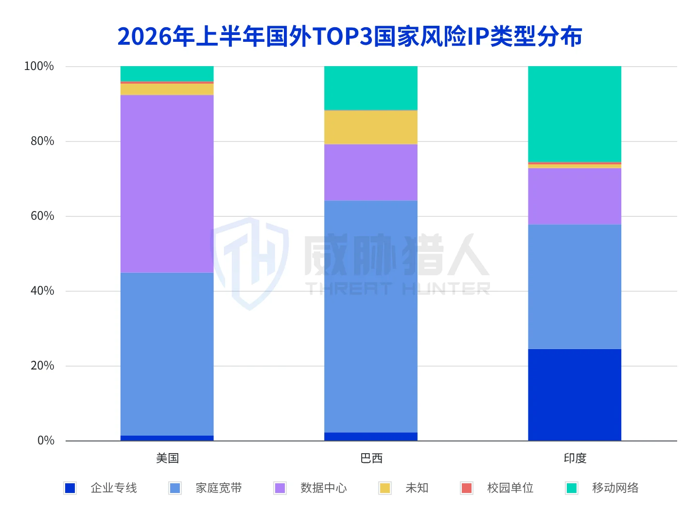 1.2.3 Analysis chart of foreign malicious IP resources in the first half of 2026 26
