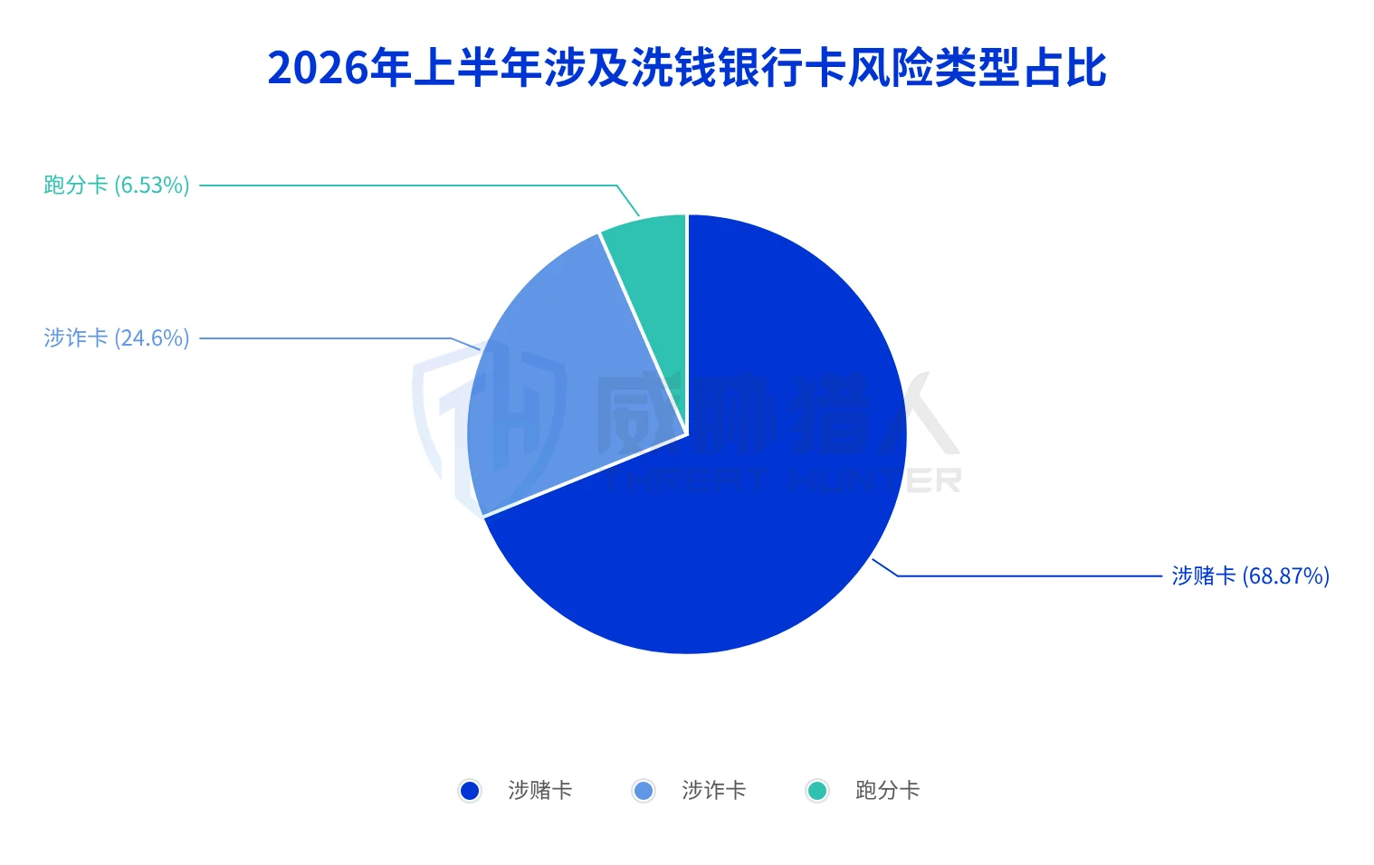 1.3.1 Analysis chart of money laundering bank card resources in the first half of 2026 27