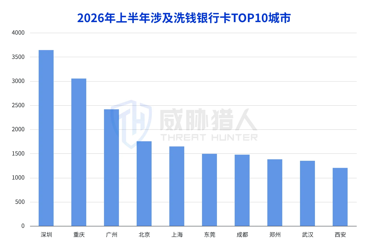 1.3.1 Analysis chart of money laundering bank card resources in the first half of 2026 29