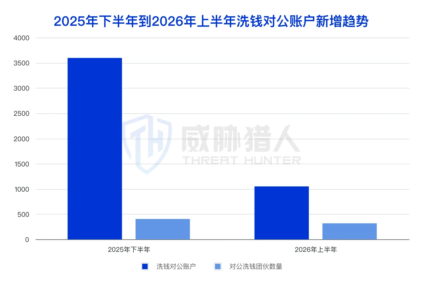 1.3.2 Analysis chart of money laundering corporate account resources in the first half of 2026 30