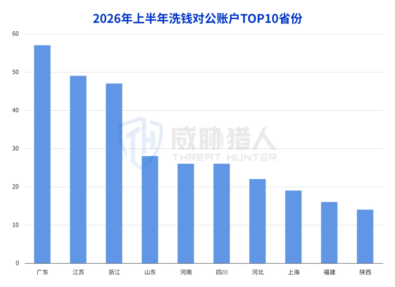 1.3.2 Analysis chart of money laundering corporate account resources in the first half of 2026 32