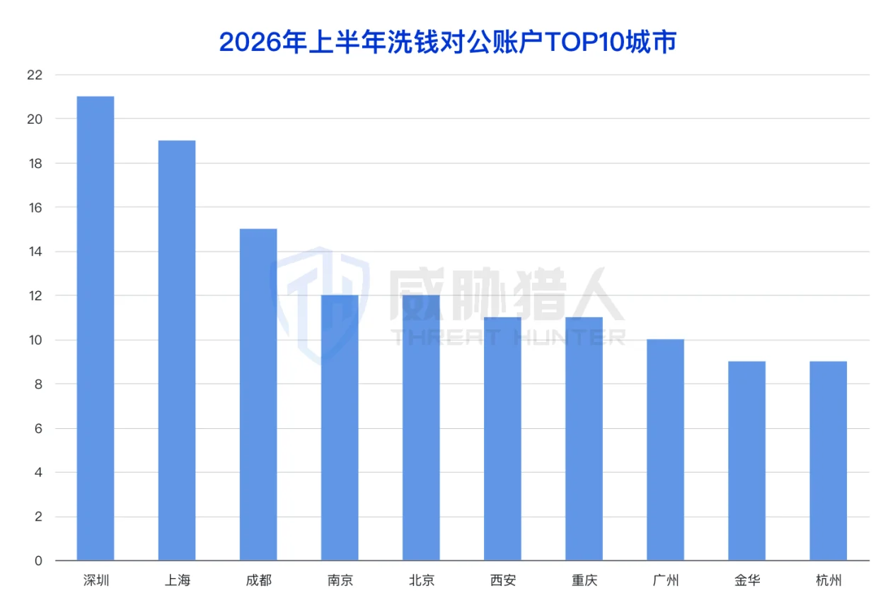 1.3.2 Analysis chart of money laundering corporate account resources in the first half of 2026 33