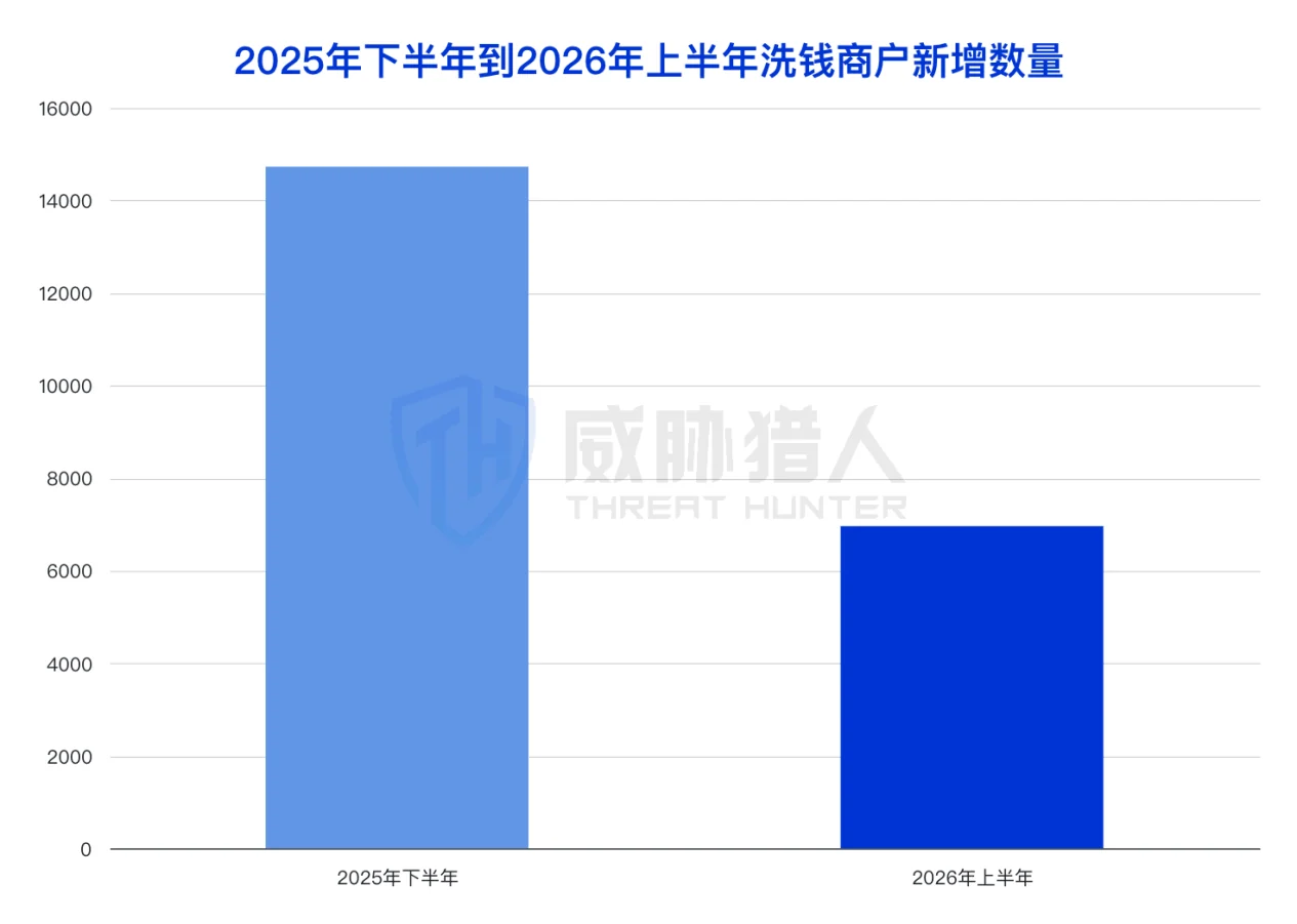 1.3.3 Analysis chart of money laundering merchant resources in the first half of 2026 35
