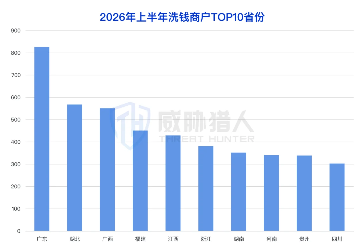 1.3.3 Analysis chart of money laundering merchant resources in the first half of 2026 36