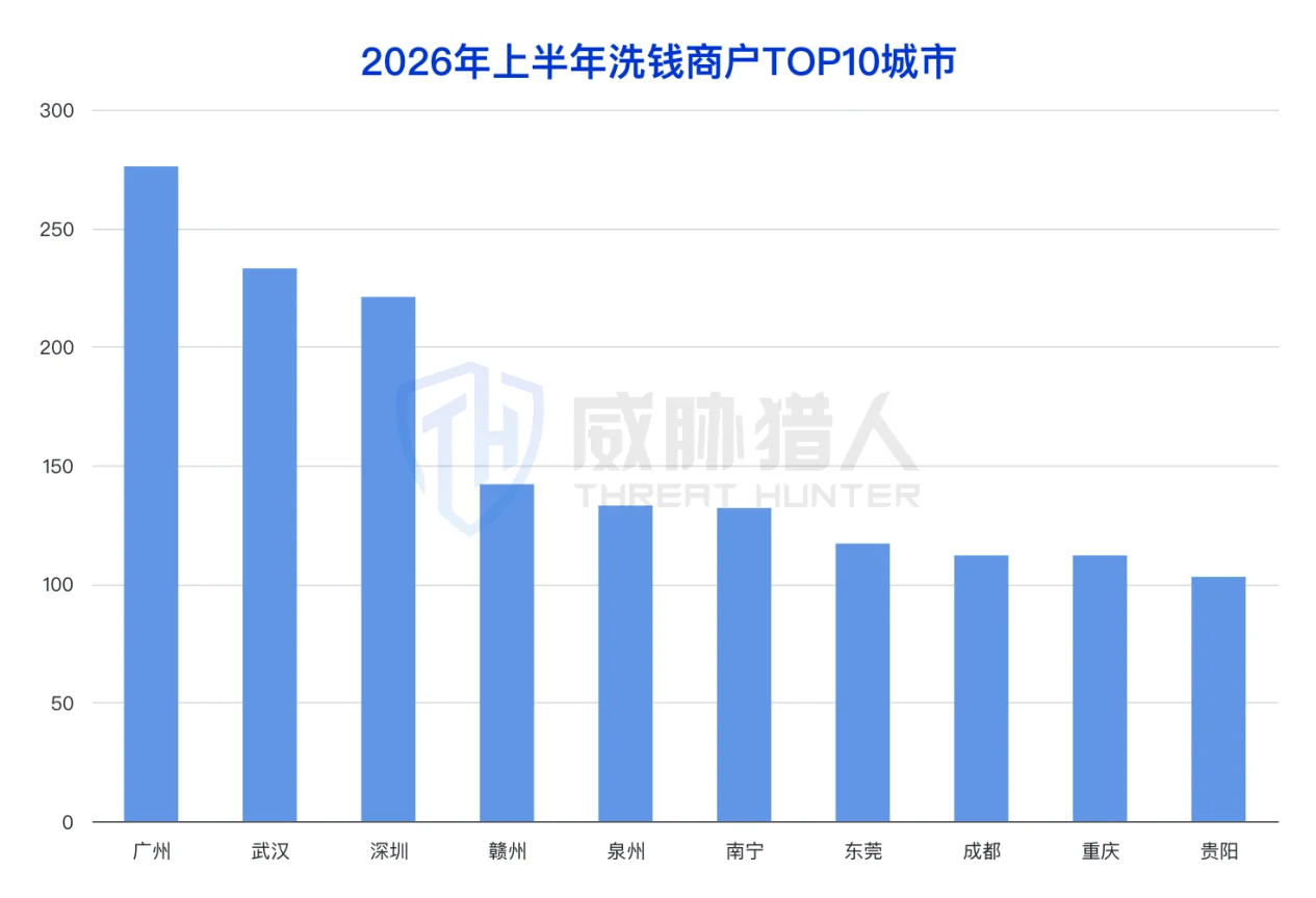 1.3.3 Analysis chart of money laundering merchant resources in the first half of 2026 37