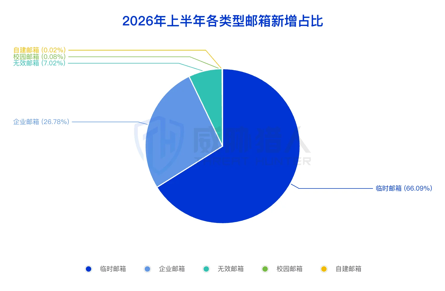 1.4.1 In the first half of 2026, the proportion of temporary email domain names will reach 66.09%, and the scale of new additions will increase 50 times compared with the second half of 2025. Chart 43