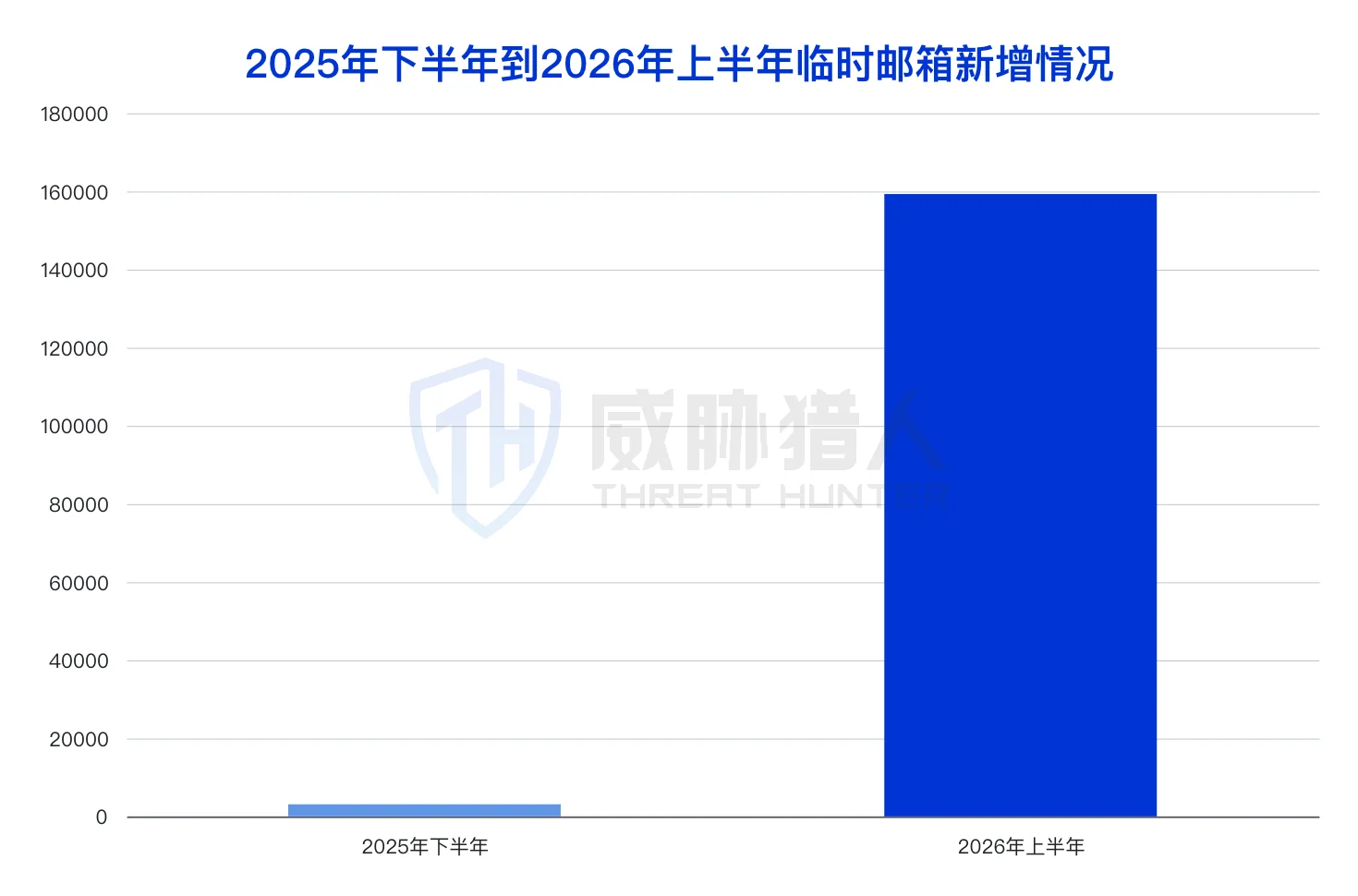 1.4.1 In the first half of 2026, the proportion of temporary email domain names will reach 66.09%, and the scale of new additions will increase 50 times compared with the second half of 2025. Chart 44