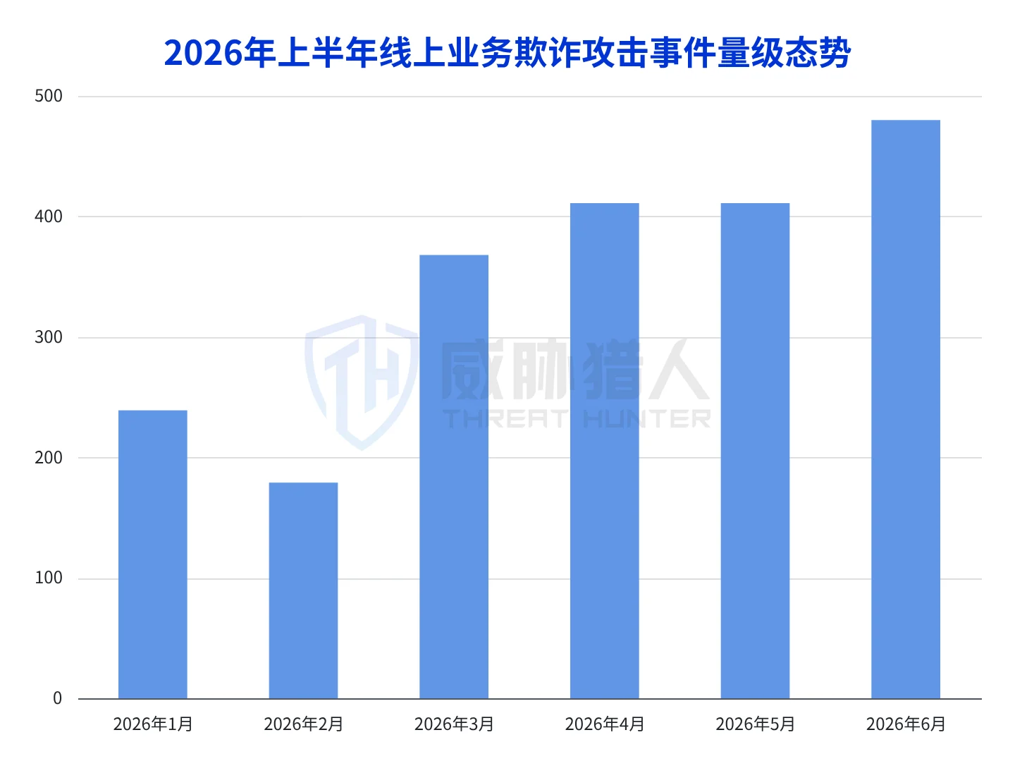 2.1.1 Business fraud risk landscape chart in the first half of 2026 46