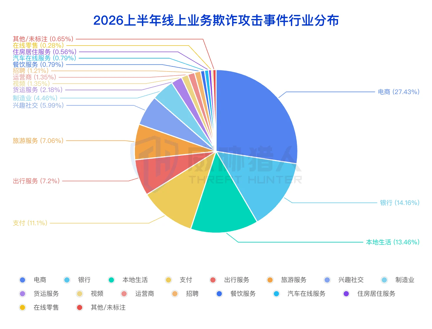 2.1.1 Business fraud risk landscape chart in the first half of 2026 47