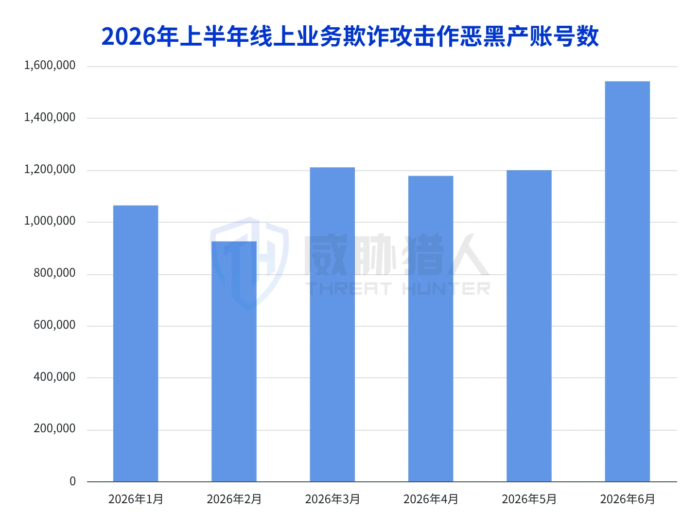 2.1.1 Business fraud risk landscape chart in the first half of 2026 50